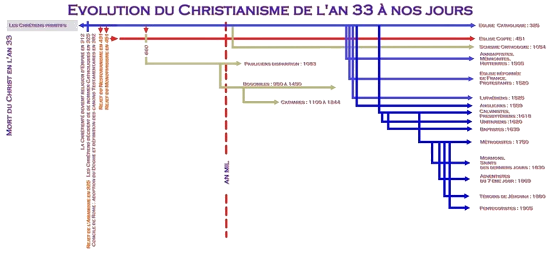 évolution du christianisme